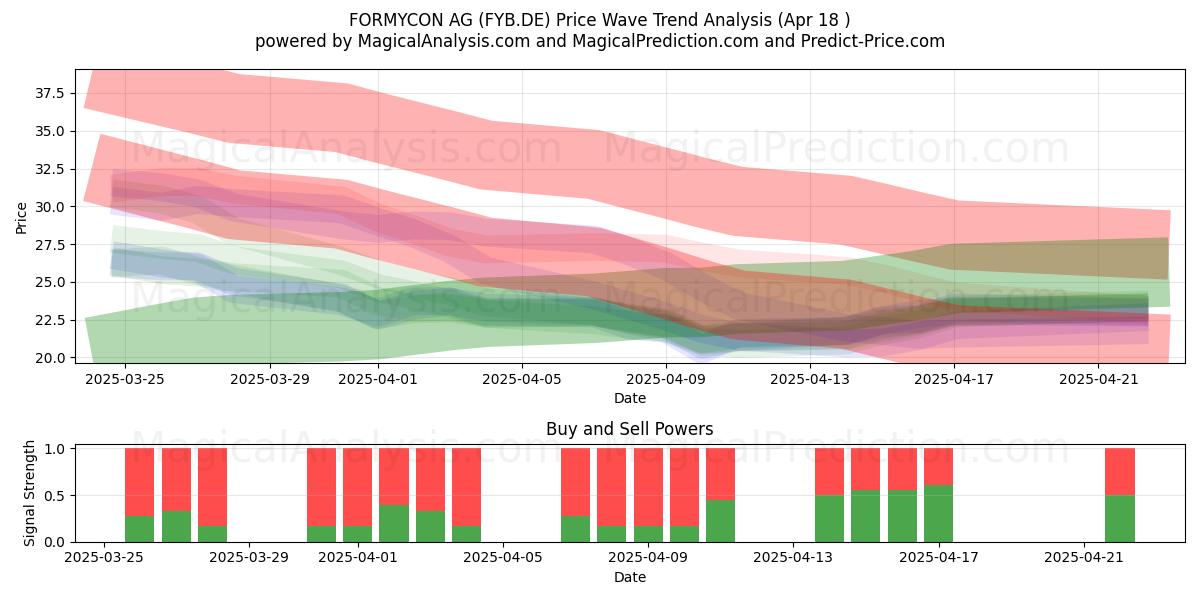  FORMYCON AG (FYB.DE) Support and Resistance area (18 Apr) 