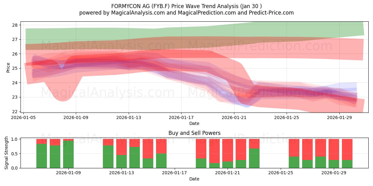  FORMYCON AG (FYB.F) Support and Resistance area (29 Jan) 