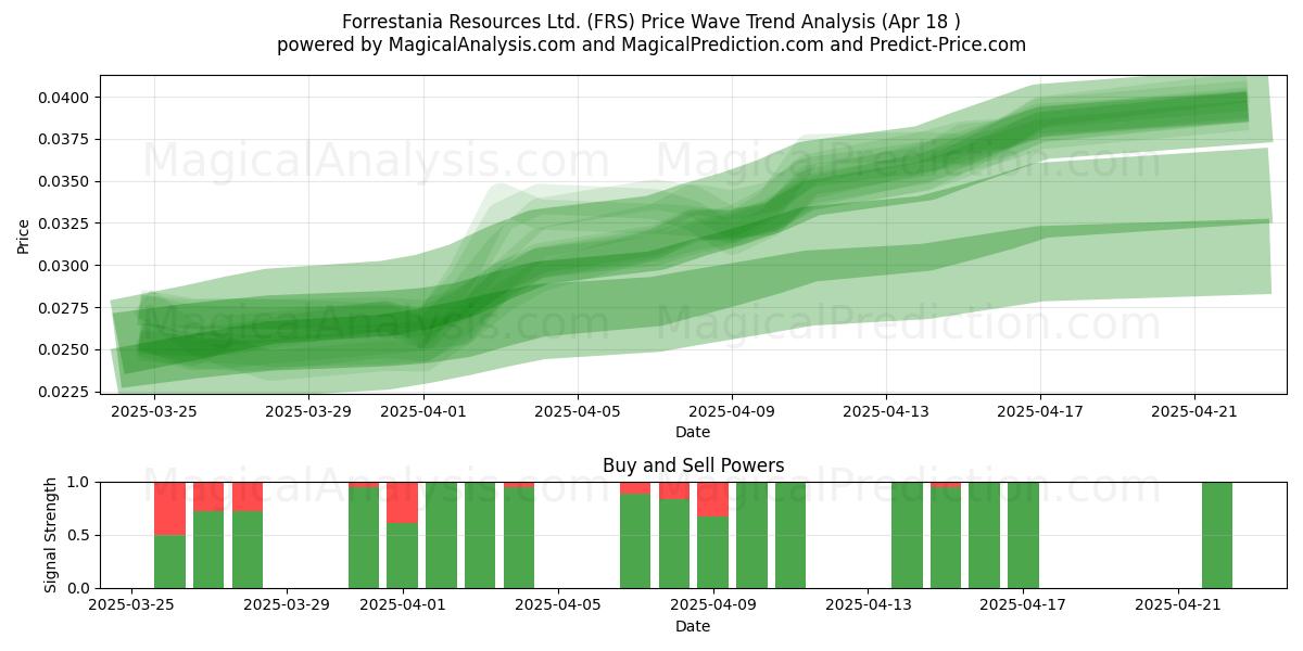  Forrestania Resources Ltd. (FRS) Support and Resistance area (18 Apr) 