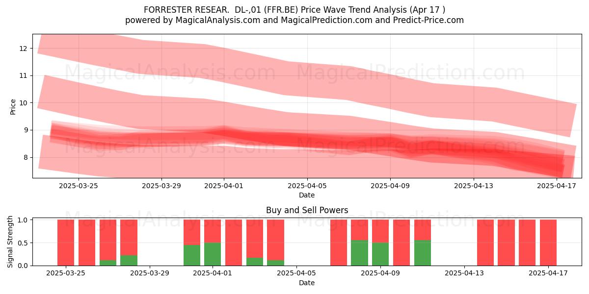  FORRESTER RESEAR.  DL-,01 (FFR.BE) Support and Resistance area (17 Apr) 
