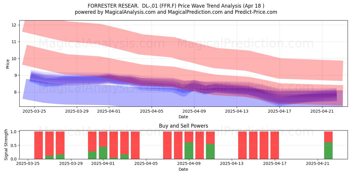  FORRESTER RESEAR.  DL-,01 (FFR.F) Support and Resistance area (18 Apr) 