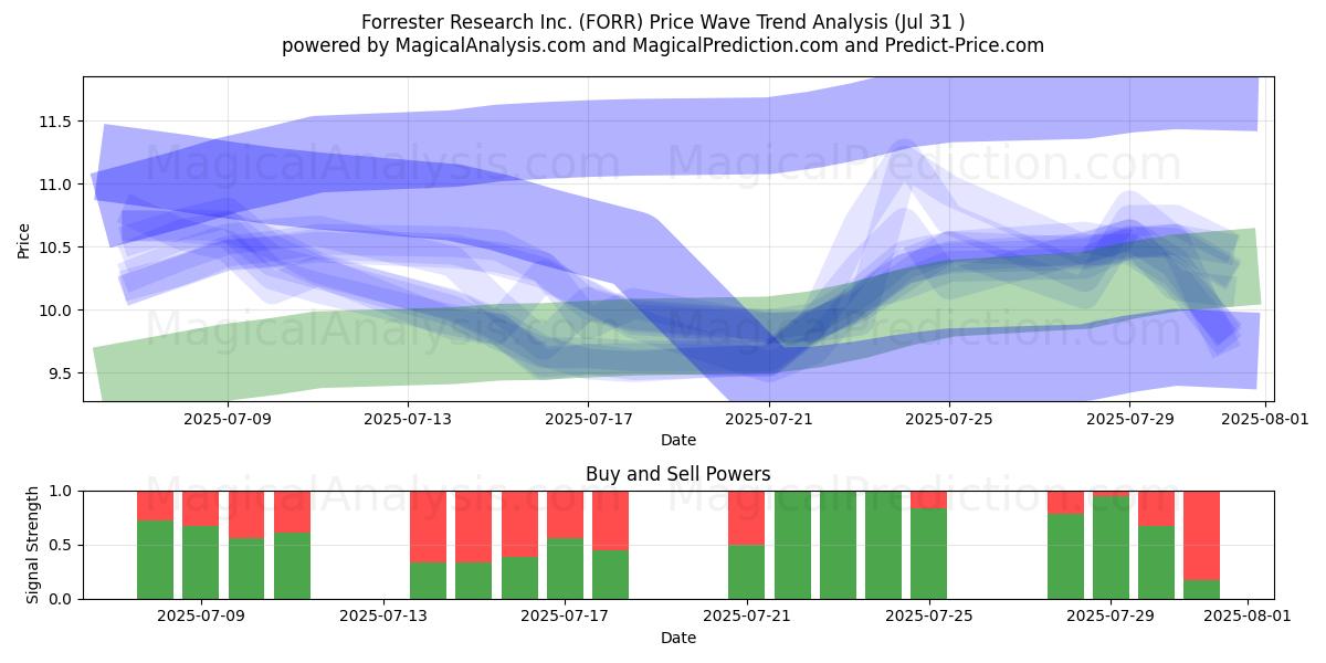  Forrester Research Inc. (FORR) Support and Resistance area (30 Jul) 