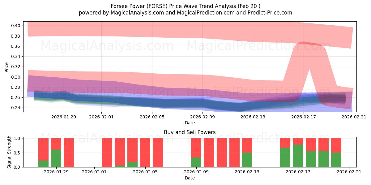  Forsee Power (FORSE) Support and Resistance area (19 Feb) 