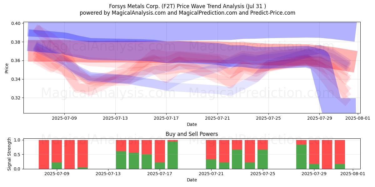  Forsys Metals Corp. (F2T) Support and Resistance area (30 Jul) 