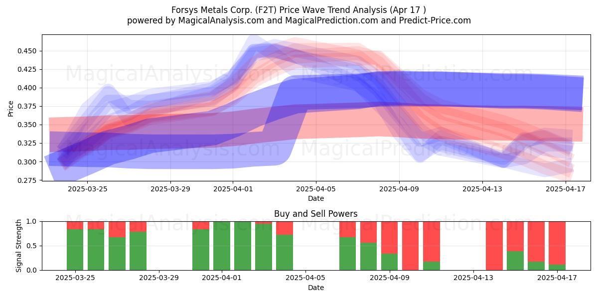  Forsys Metals Corp. (F2T) Support and Resistance area (17 Apr) 