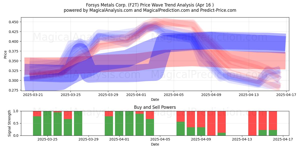  Forsys Metals Corp. (F2T) Support and Resistance area (16 Apr) 