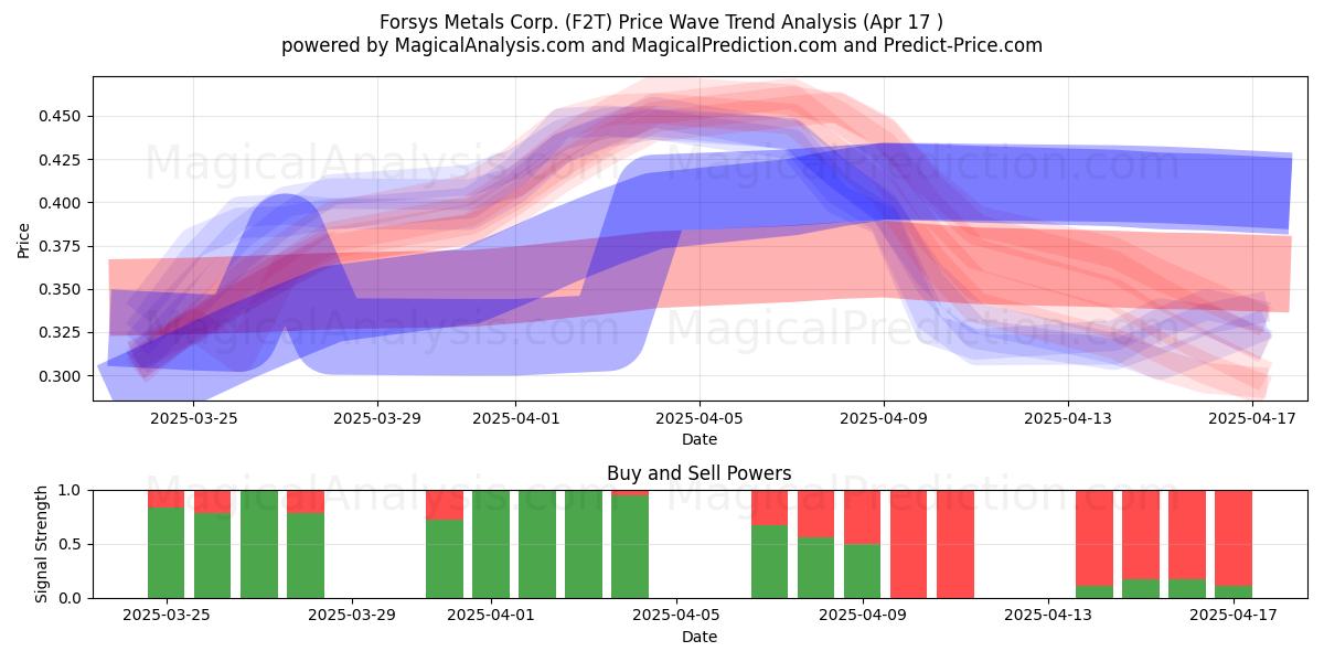  Forsys Metals Corp. (F2T) Support and Resistance area (17 Apr) 