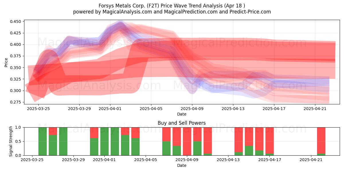  Forsys Metals Corp. (F2T) Support and Resistance area (18 Apr) 