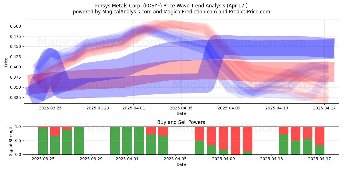  Forsys Metals Corp. (FOSYF) Support and Resistance area (17 Apr) 