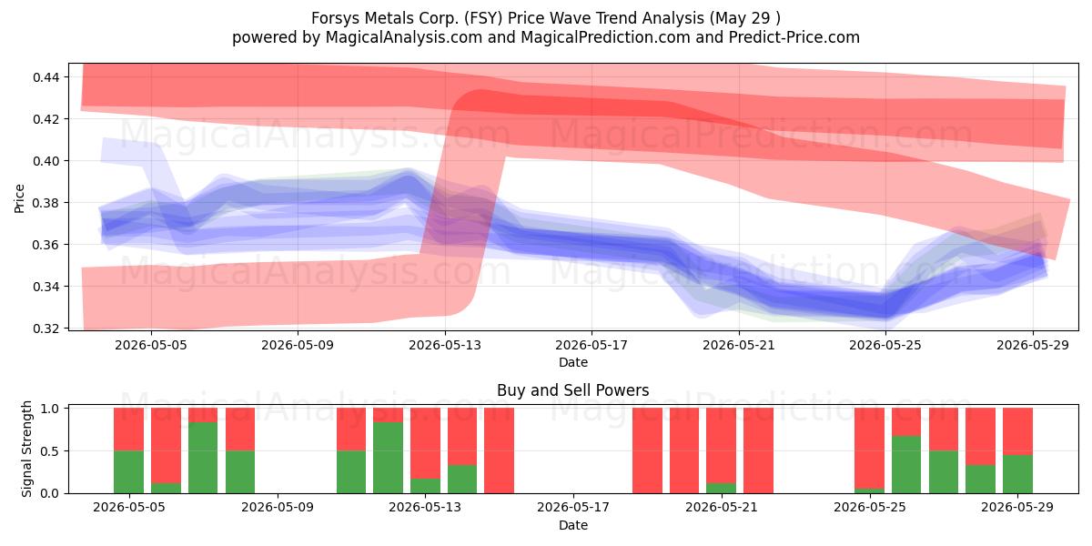  Forsys Metals Corp. (FSY) Support and Resistance area (28 May) 