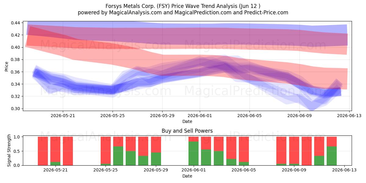  Forsys Metals Corp. (FSY) Support and Resistance area (11 Jun) 