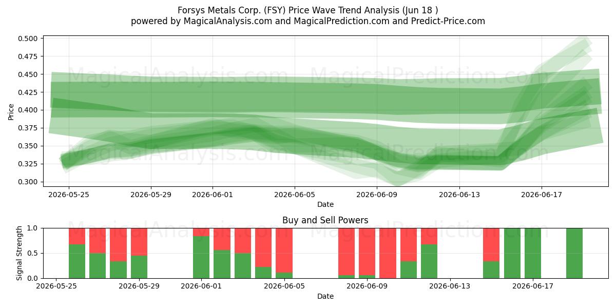  Forsys Metals Corp. (FSY) Support and Resistance area (17 Jun) 