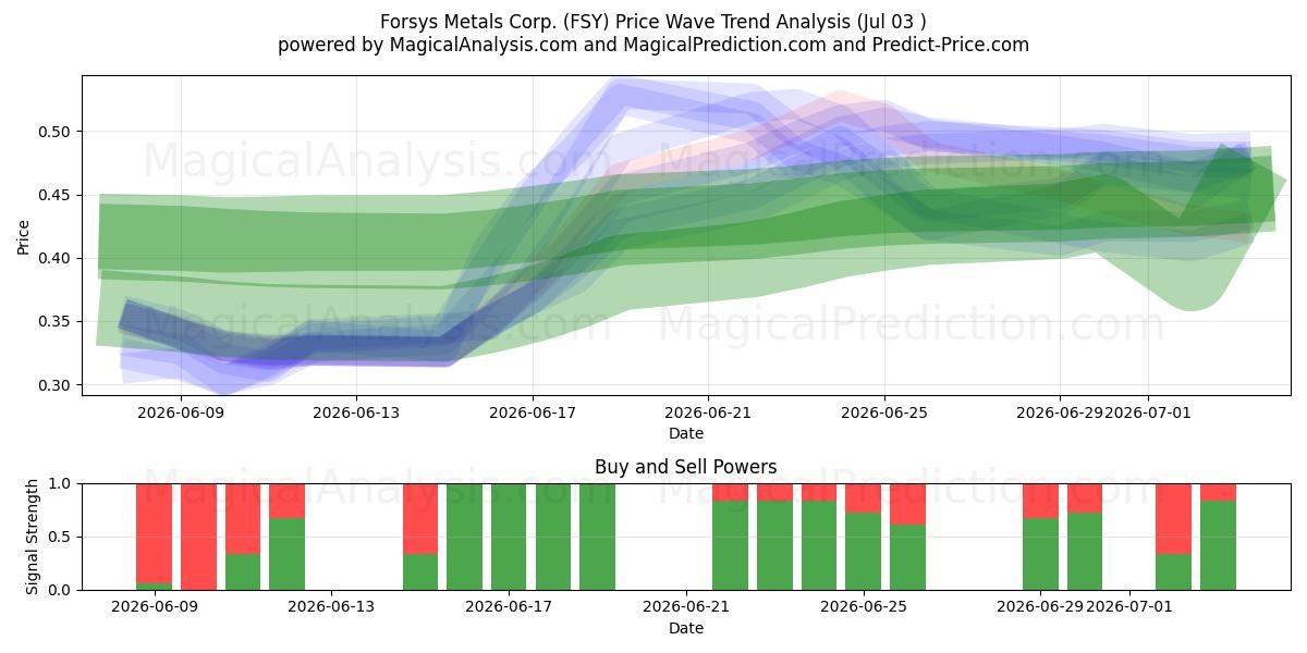  Forsys Metals Corp. (FSY) Support and Resistance area (02 Jul) 