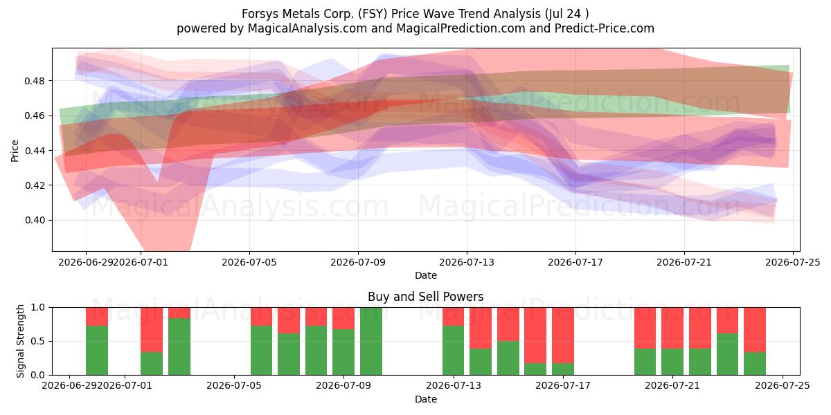  Forsys Metals Corp. (FSY) Support and Resistance area (23 Jul) 
