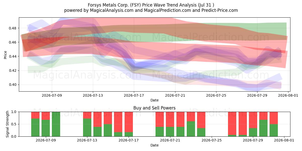  Forsys Metals Corp. (FSY) Support and Resistance area (30 Jul) 
