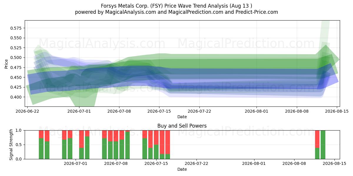  Forsys Metals Corp. (FSY) Support and Resistance area (12 Aug) 