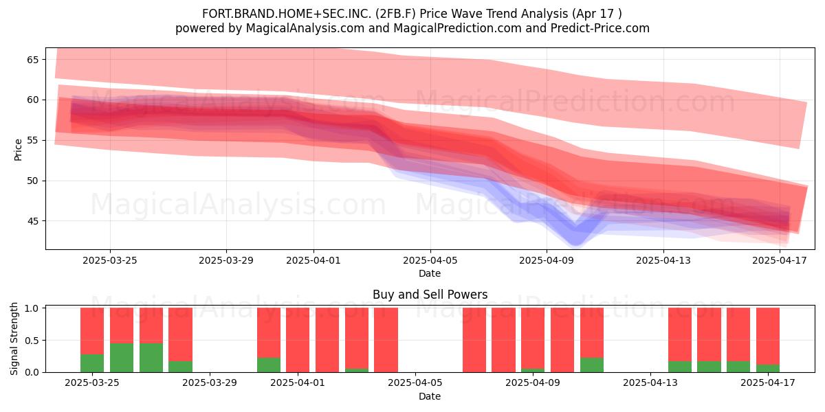  FORT.BRAND.HOME+SEC.INC. (2FB.F) Support and Resistance area (17 Apr) 