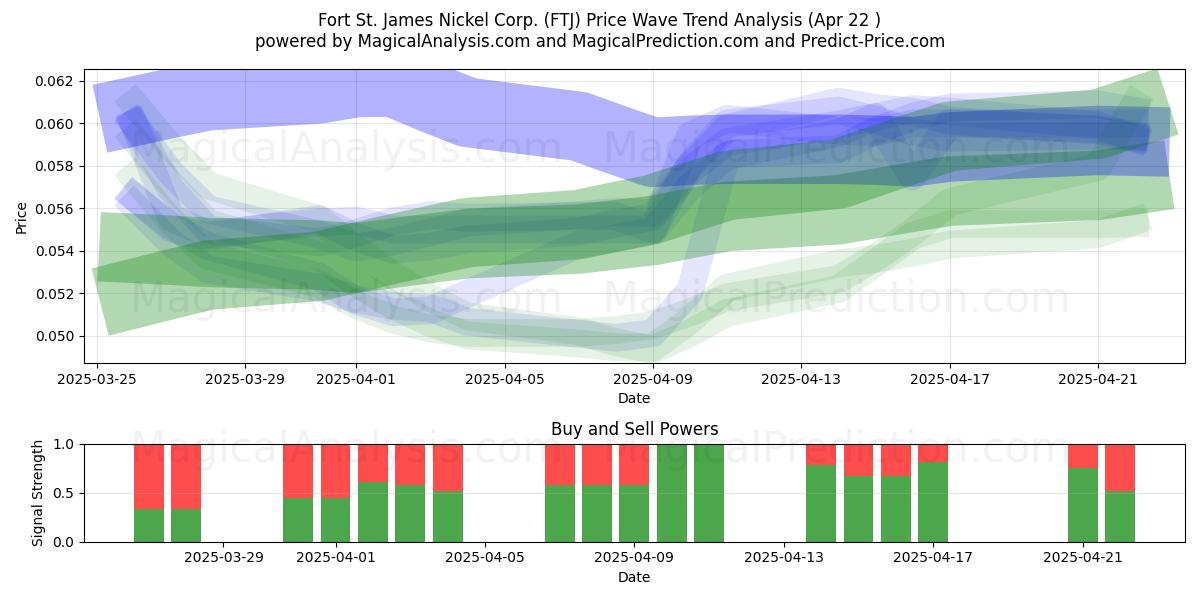  Fort St. James Nickel Corp. (FTJ) Support and Resistance area (22 Apr) 