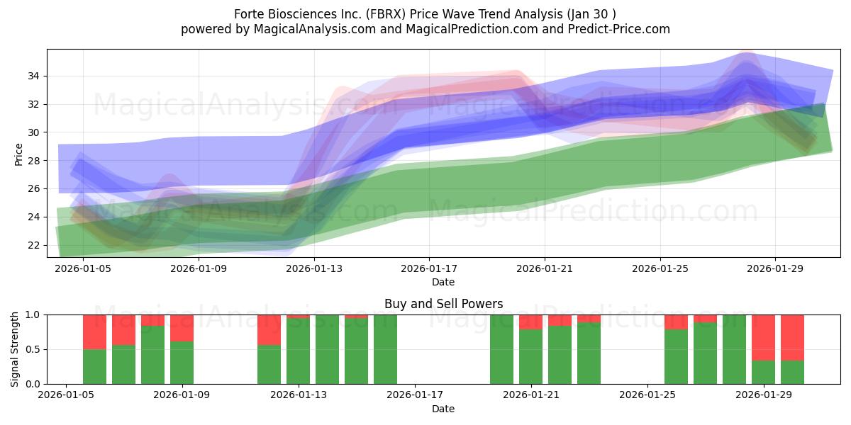  Forte Biosciences Inc. (FBRX) Support and Resistance area (29 Jan) 