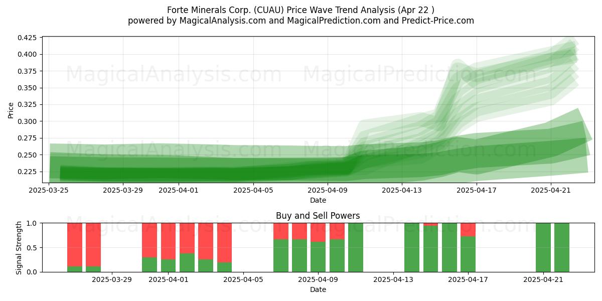  Forte Minerals Corp. (CUAU) Support and Resistance area (22 Apr) 
