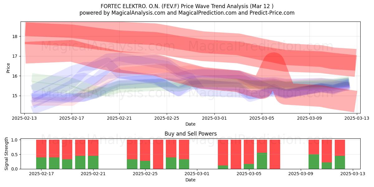  FORTEC ELEKTRO. O.N. (FEV.F) Support and Resistance area (13 Mar) 