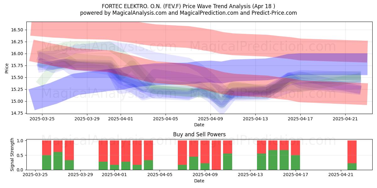  FORTEC ELEKTRO. O.N. (FEV.F) Support and Resistance area (18 Apr) 