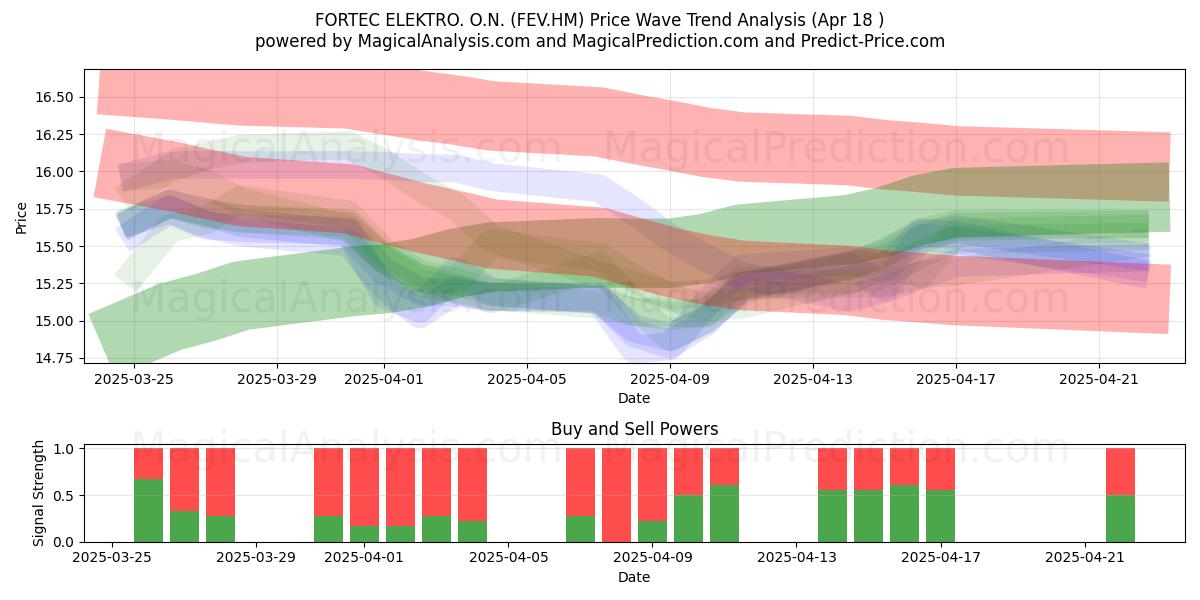  FORTEC ELEKTRO. O.N. (FEV.HM) Support and Resistance area (18 Apr) 