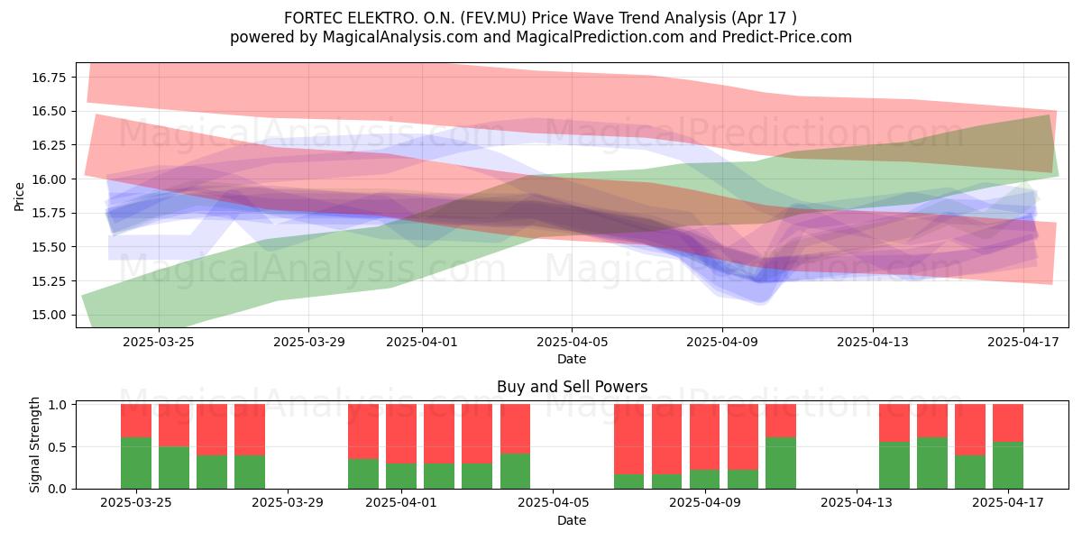  FORTEC ELEKTRO. O.N. (FEV.MU) Support and Resistance area (17 Apr) 