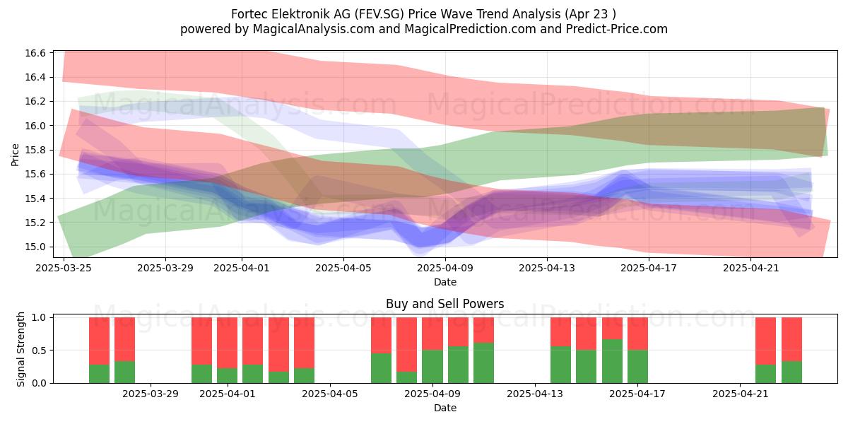  Fortec Elektronik AG (FEV.SG) Support and Resistance area (23 Apr) 
