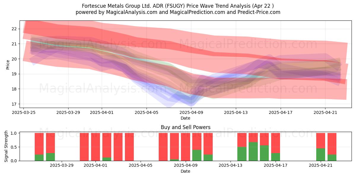  Fortescue Metals Group Ltd. ADR (FSUGY) Support and Resistance area (22 Apr) 