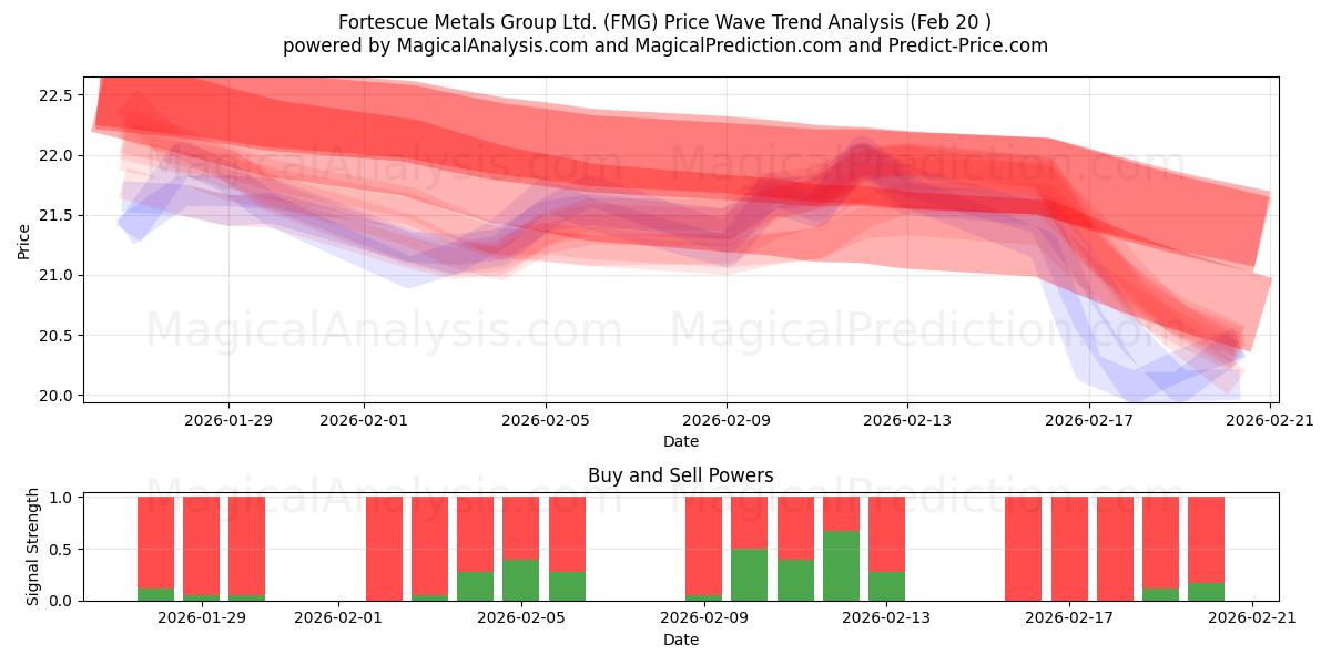  Fortescue Metals Group Ltd. (FMG) Support and Resistance area (19 Feb) 