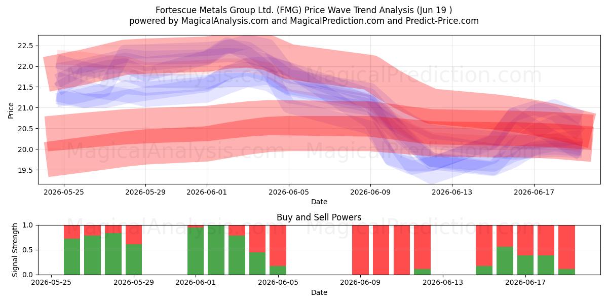  Fortescue Metals Group Ltd. (FMG) Support and Resistance area (18 Jun) 