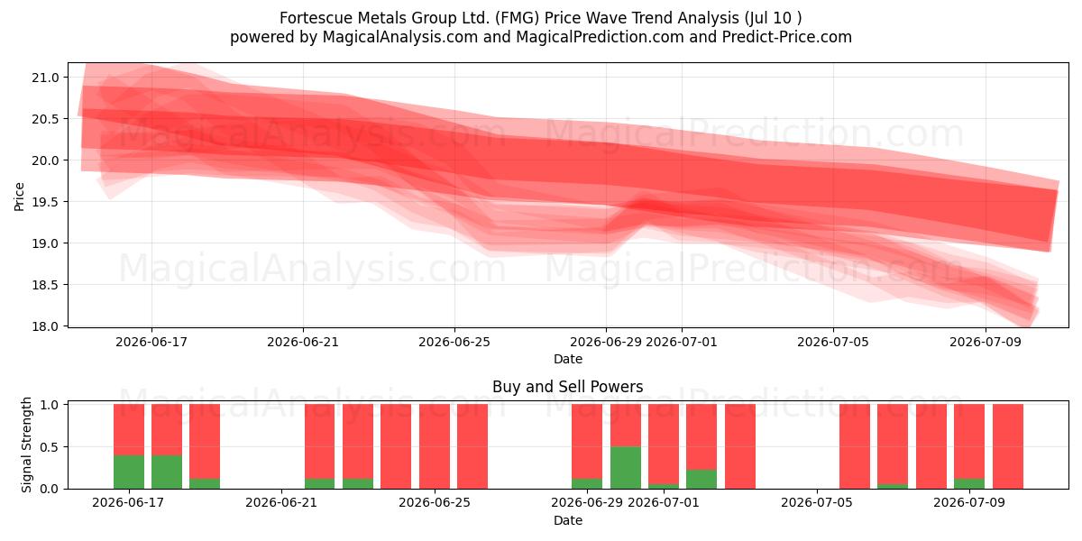  Fortescue Metals Group Ltd. (FMG) Support and Resistance area (09 Jul) 