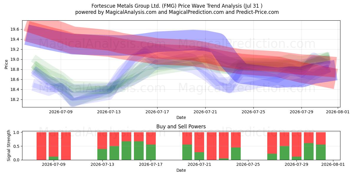  Fortescue Metals Group Ltd. (FMG) Support and Resistance area (30 Jul) 