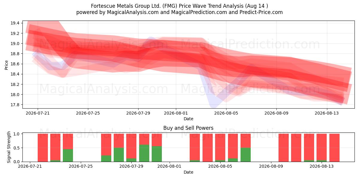  Fortescue Metals Group Ltd. (FMG) Support and Resistance area (13 Aug) 