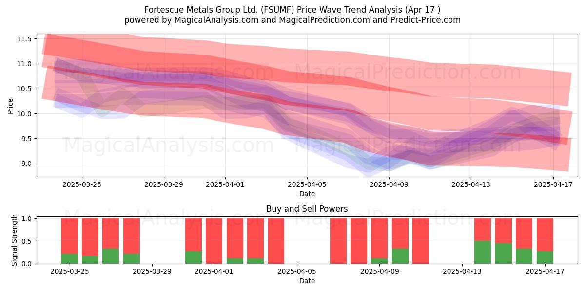  Fortescue Metals Group Ltd. (FSUMF) Support and Resistance area (17 Apr) 