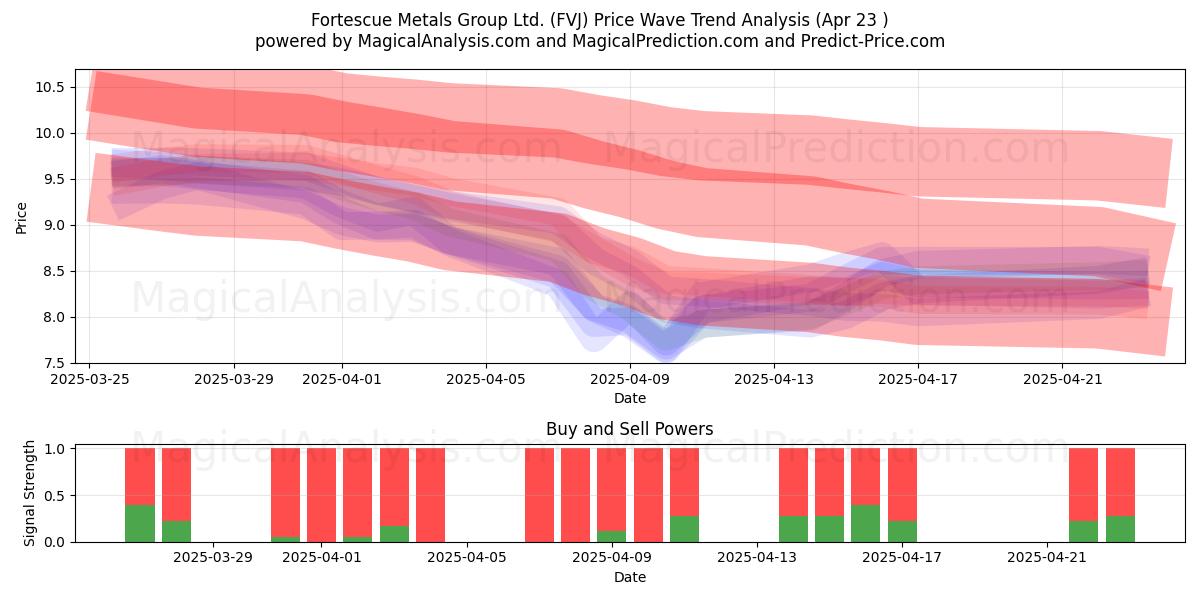  Fortescue Metals Group Ltd. (FVJ) Support and Resistance area (23 Apr) 