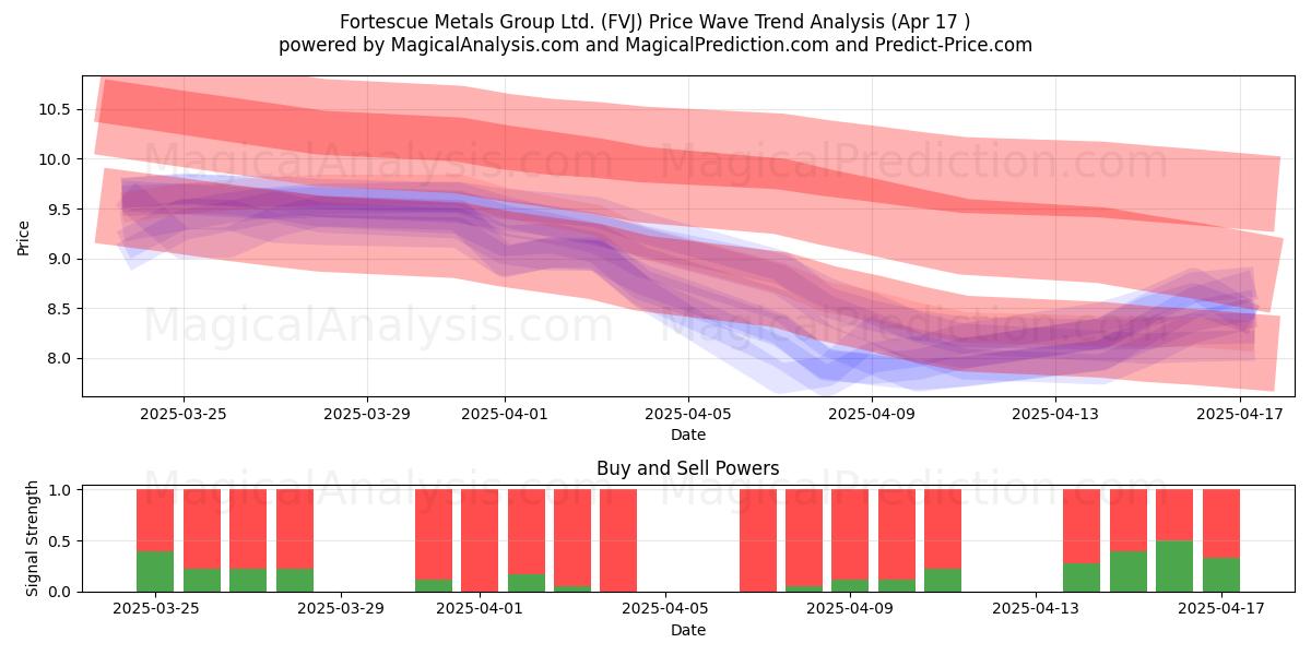 Fortescue Metals Group Ltd. (FVJ) Support and Resistance area (17 Apr) 