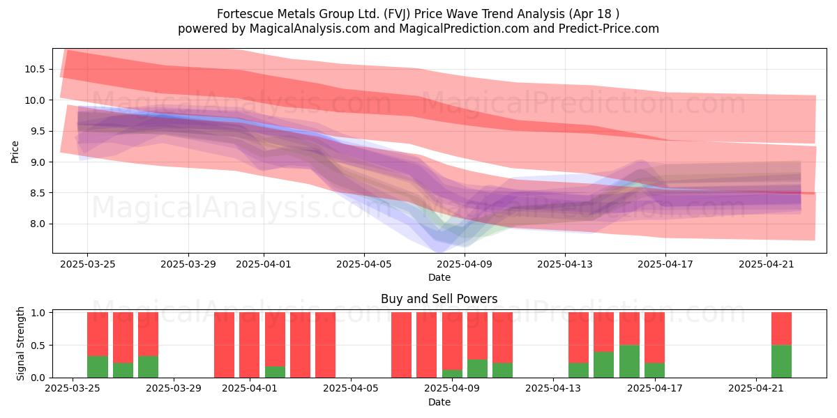  Fortescue Metals Group Ltd. (FVJ) Support and Resistance area (18 Apr) 