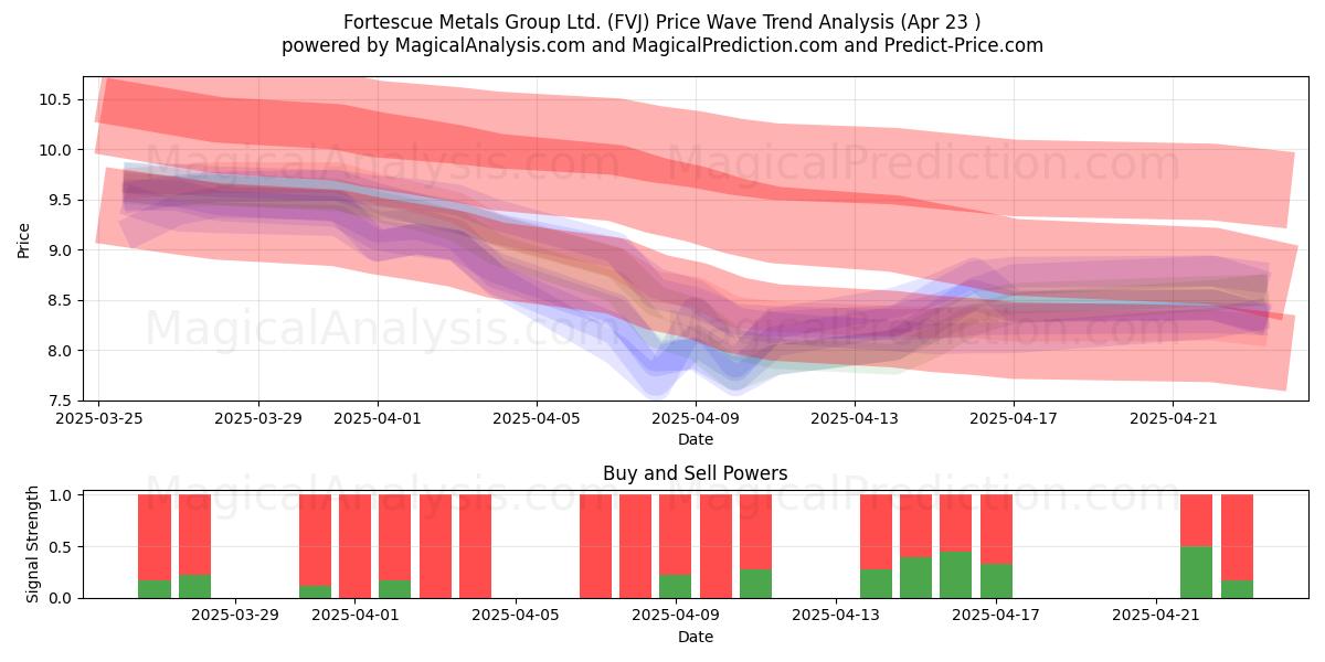  Fortescue Metals Group Ltd. (FVJ) Support and Resistance area (23 Apr) 