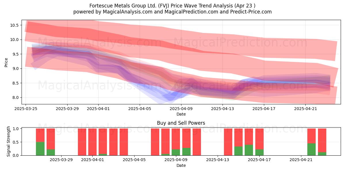  Fortescue Metals Group Ltd. (FVJ) Support and Resistance area (23 Apr) 