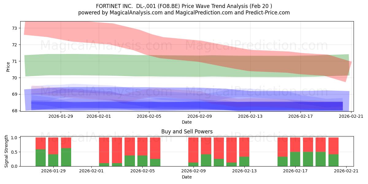  FORTINET INC.  DL-,001 (FO8.BE) Support and Resistance area (19 Feb) 