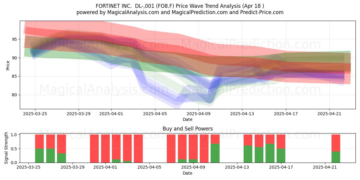 FORTINET INC.  DL-,001 (FO8.F) Support and Resistance area (18 Apr) 