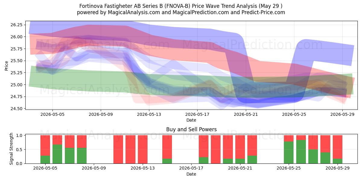  Fortinova Fastigheter AB Series B (FNOVA-B) Support and Resistance area (28 May) 