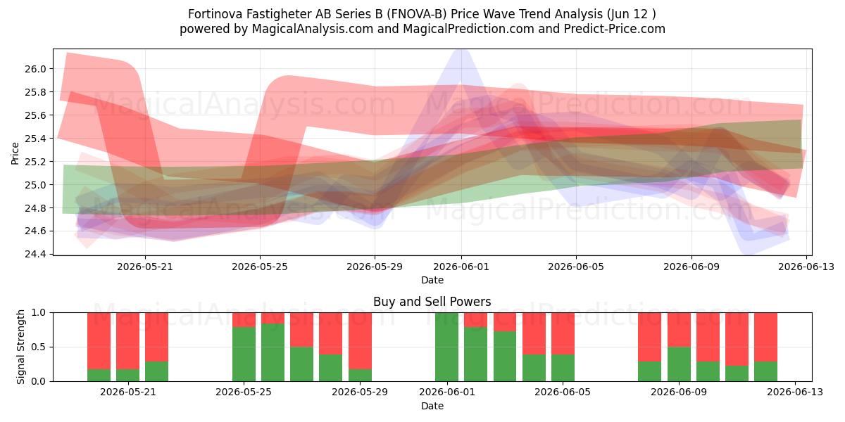  Fortinova Fastigheter AB Series B (FNOVA-B) Support and Resistance area (11 Jun) 