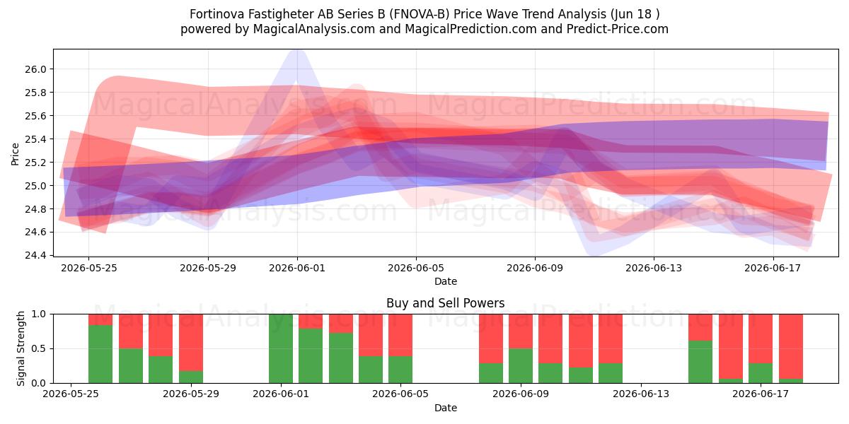  Fortinova Fastigheter AB Series B (FNOVA-B) Support and Resistance area (17 Jun) 