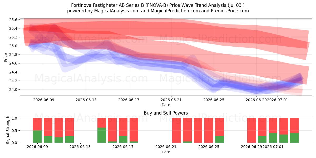  Fortinova Fastigheter AB Series B (FNOVA-B) Support and Resistance area (02 Jul) 