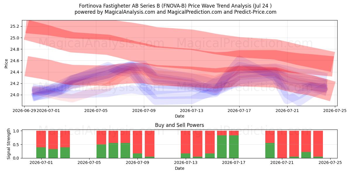  Fortinova Fastigheter AB Series B (FNOVA-B) Support and Resistance area (23 Jul) 
