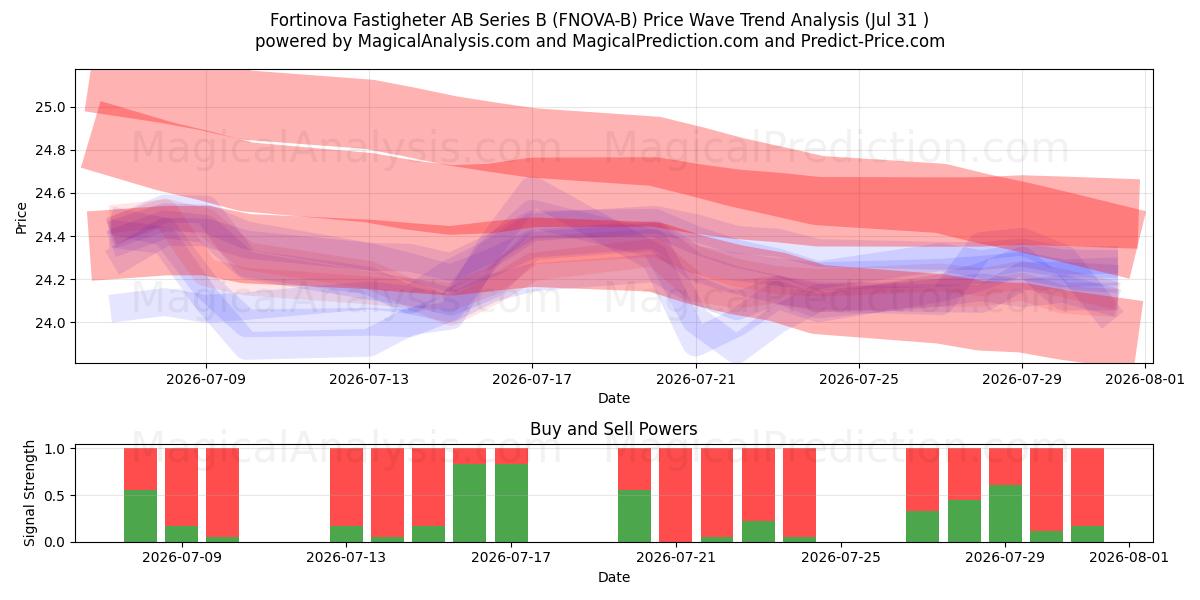  Fortinova Fastigheter AB Series B (FNOVA-B) Support and Resistance area (30 Jul) 