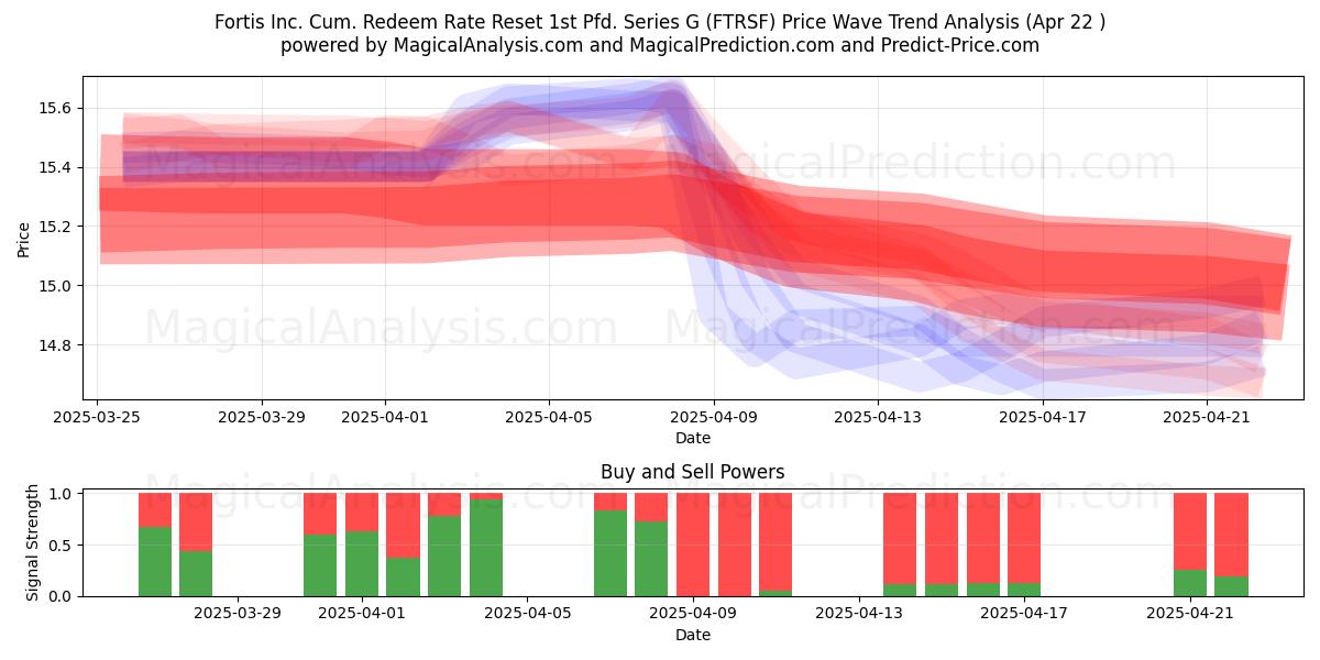  Fortis Inc. Cum. Redeem Rate Reset 1st Pfd. Series G (FTRSF) Support and Resistance area (22 Apr) 